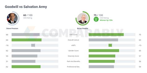 Salvation Army vs Goodwill: Comparing Impact and Services.